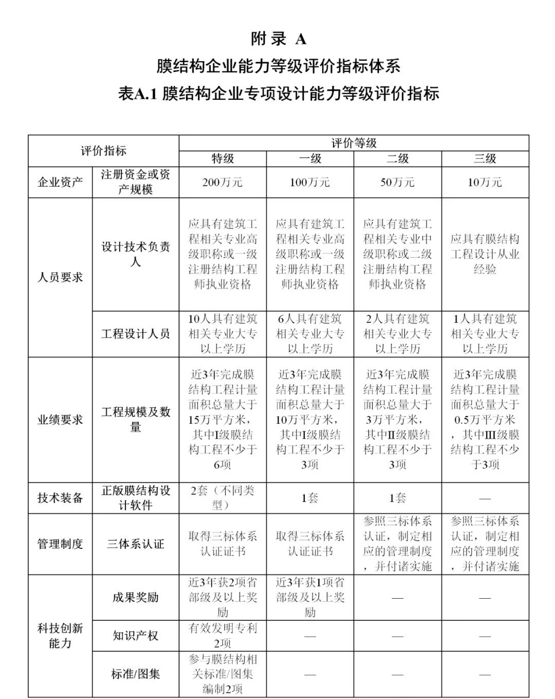 《膜結(jié)構(gòu)企業(yè)能力等級評價標(biāo)準(zhǔn)》T/CSCS 055-2024，自2024年10月1日起實施。
