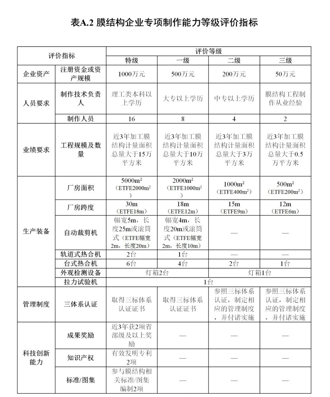 《膜結(jié)構(gòu)企業(yè)能力等級評價標(biāo)準(zhǔn)》T/CSCS 055-2024，自2024年10月1日起實施。