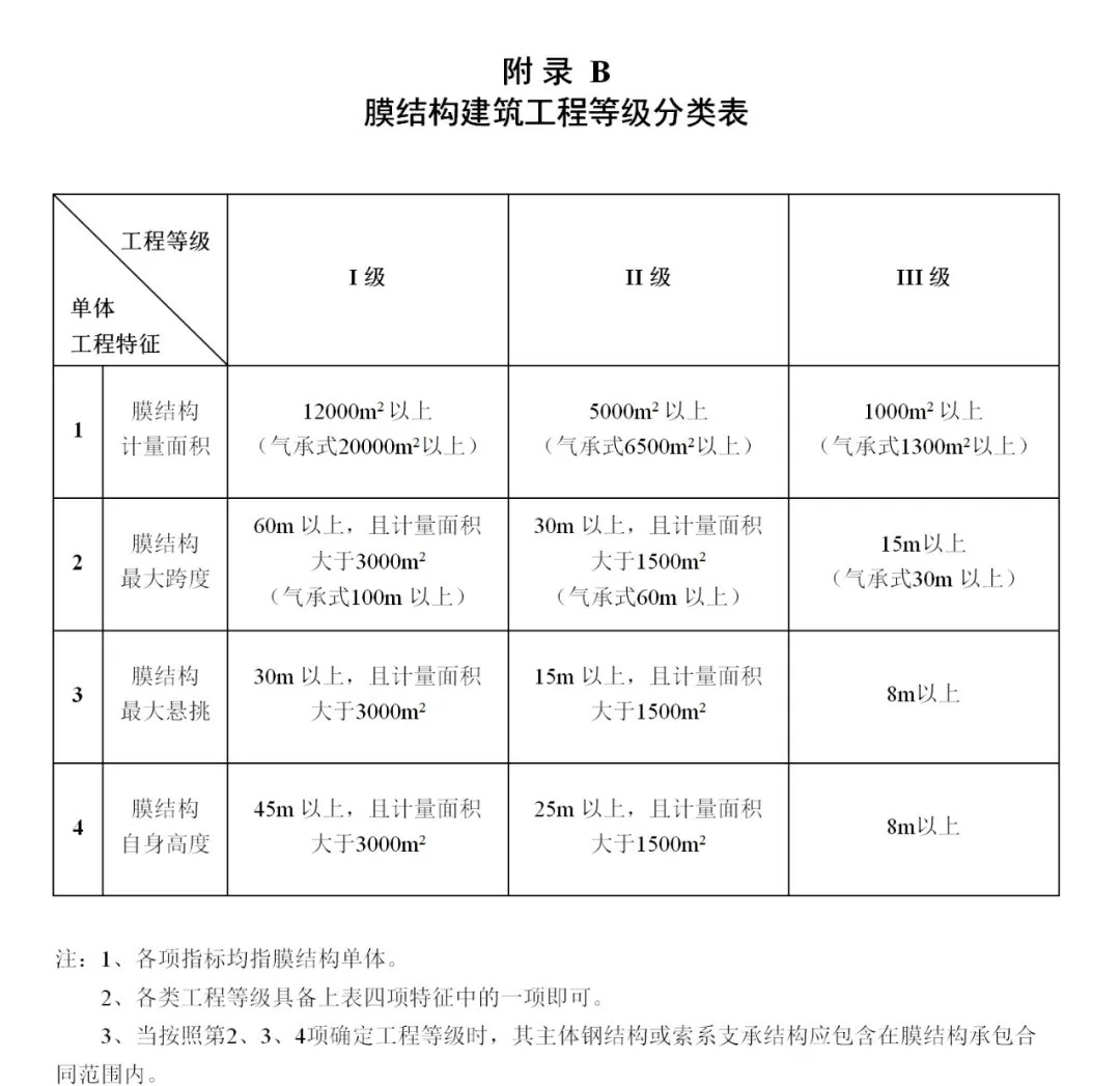 《膜結(jié)構(gòu)企業(yè)能力等級評價標(biāo)準(zhǔn)》T/CSCS 055-2024，自2024年10月1日起實施。